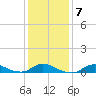 Oregon Inlet CG tide chart for Wednesday, January 7, 2026