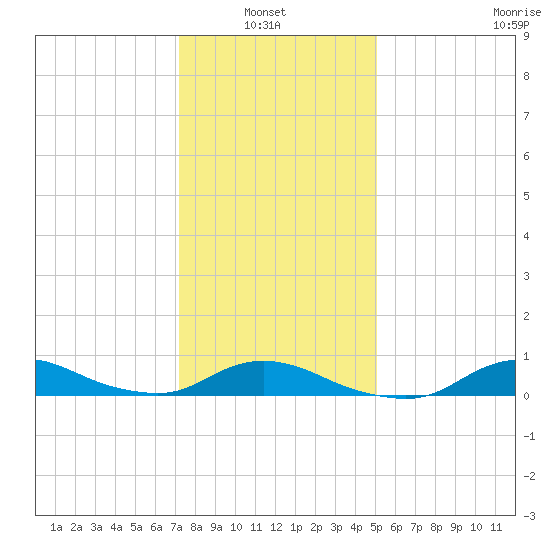 Oregon Inlet CG tide chart for Thursday, January 8, 2026