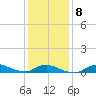 Oregon Inlet CG tide chart for Thursday, January 8, 2026