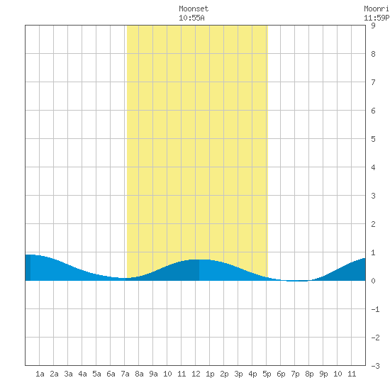 Oregon Inlet CG tide chart for Friday, January 9, 2026