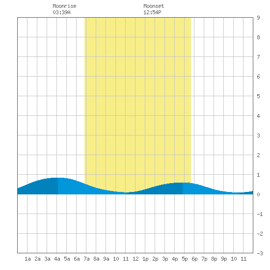 Oregon Inlet CG tide chart for Thursday, February 12, 2026
