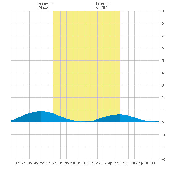 Oregon Inlet CG tide chart for Friday, February 13, 2026