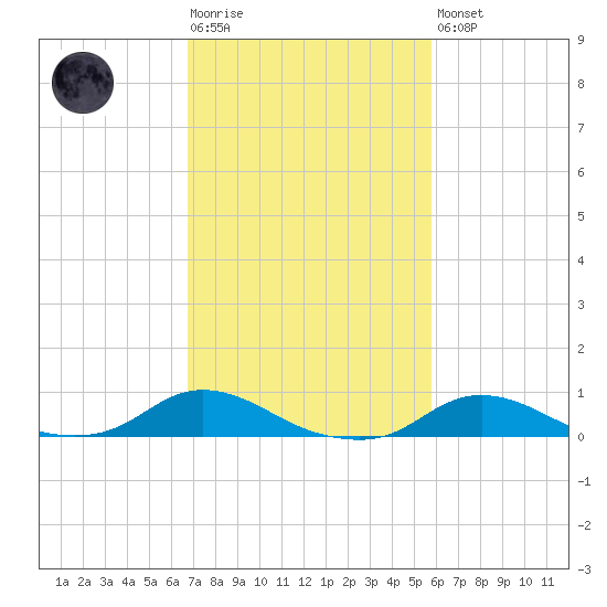Oregon Inlet CG tide chart for Tuesday, February 17, 2026
