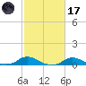 Oregon Inlet CG tide chart for Tuesday, February 17, 2026