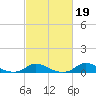 Oregon Inlet CG tide chart for Thursday, February 19, 2026