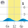 Oregon Inlet CG tide chart for Sunday, February 1, 2026