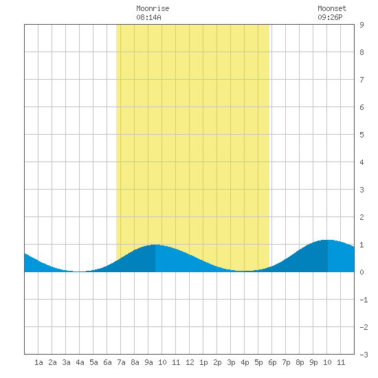 Oregon Inlet CG tide chart for Friday, February 20, 2026