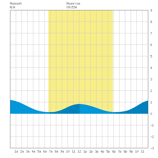 Oregon Inlet CG tide chart for Monday, February 23, 2026