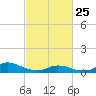 Oregon Inlet CG tide chart for Wednesday, February 25, 2026