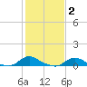 Oregon Inlet CG tide chart for Monday, February 2, 2026