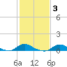 Oregon Inlet CG tide chart for Tuesday, February 3, 2026