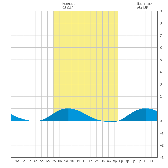 Oregon Inlet CG tide chart for Wednesday, February 4, 2026