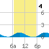 Oregon Inlet CG tide chart for Wednesday, February 4, 2026