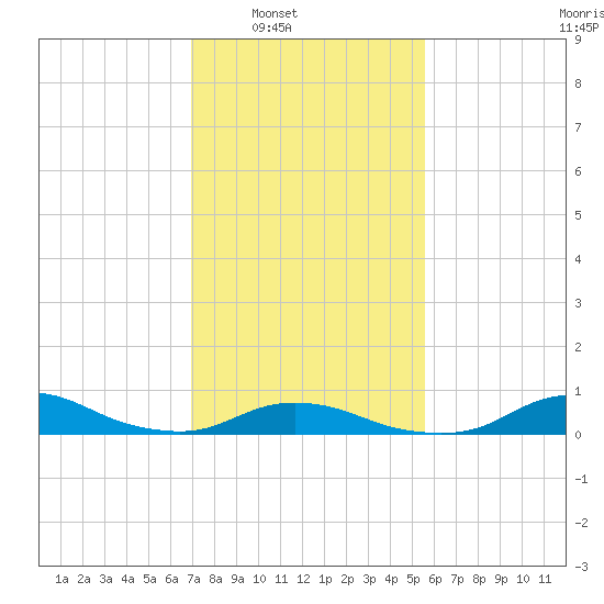 Oregon Inlet CG tide chart for Saturday, February 7, 2026