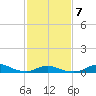 Oregon Inlet CG tide chart for Saturday, February 7, 2026
