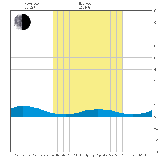 Oregon Inlet CG tide chart for Wednesday, March 11, 2026