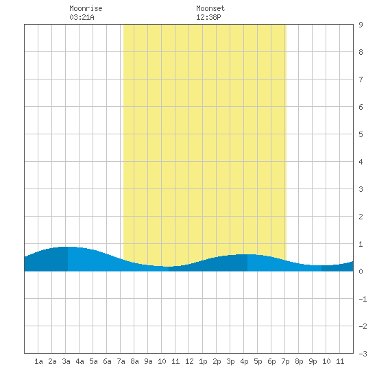 Oregon Inlet CG tide chart for Thursday, March 12, 2026