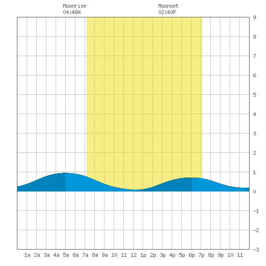Oregon Inlet CG tide chart for Saturday, March 14, 2026