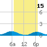 Oregon Inlet CG tide chart for Sunday, March 15, 2026