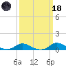 Oregon Inlet CG tide chart for Wednesday, March 18, 2026