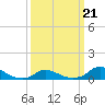 Oregon Inlet CG tide chart for Saturday, March 21, 2026