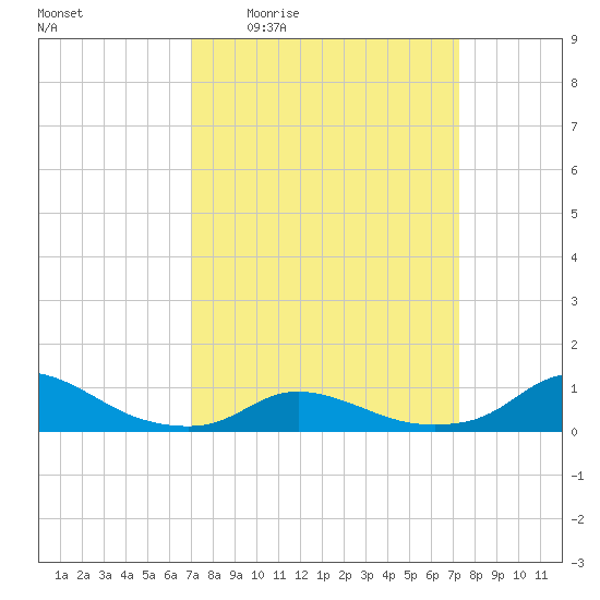 Oregon Inlet CG tide chart for Monday, March 23, 2026