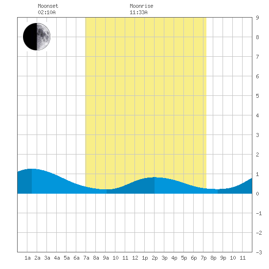 Oregon Inlet CG tide chart for Wednesday, March 25, 2026