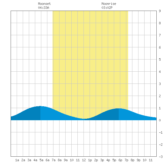 Oregon Inlet CG tide chart for Saturday, March 28, 2026