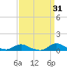Oregon Inlet CG tide chart for Tuesday, March 31, 2026