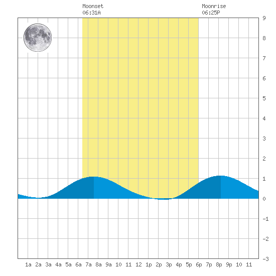 Oregon Inlet CG tide chart for Tuesday, March 3, 2026