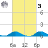 Oregon Inlet CG tide chart for Tuesday, March 3, 2026