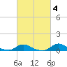 Oregon Inlet CG tide chart for Wednesday, March 4, 2026
