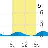 Oregon Inlet CG tide chart for Thursday, March 5, 2026