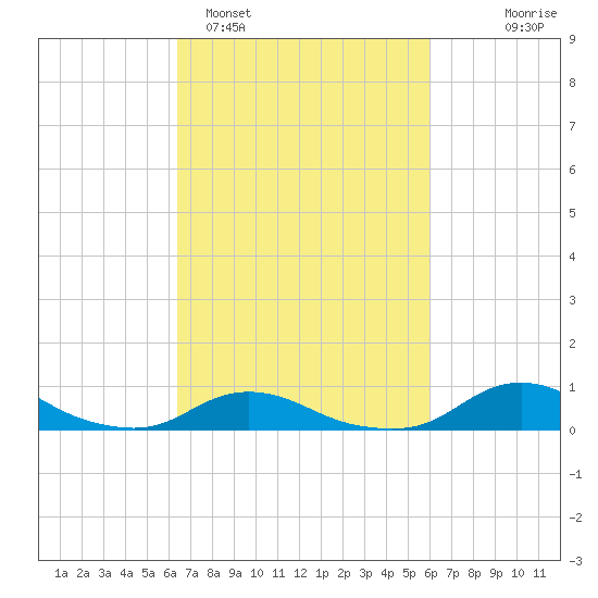 Oregon Inlet CG tide chart for Friday, March 6, 2026