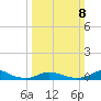 Oregon Inlet CG tide chart for Sunday, March 8, 2026