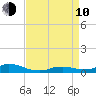 Oregon Inlet CG tide chart for Friday, April 10, 2026