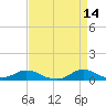 Oregon Inlet CG tide chart for Tuesday, April 14, 2026
