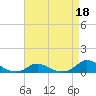 Oregon Inlet CG tide chart for Saturday, April 18, 2026