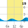 Oregon Inlet CG tide chart for Sunday, April 19, 2026