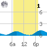 Oregon Inlet CG tide chart for Wednesday, April 1, 2026