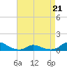 Oregon Inlet CG tide chart for Tuesday, April 21, 2026