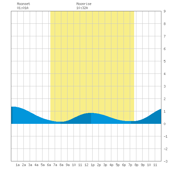 Oregon Inlet CG tide chart for Wednesday, April 22, 2026