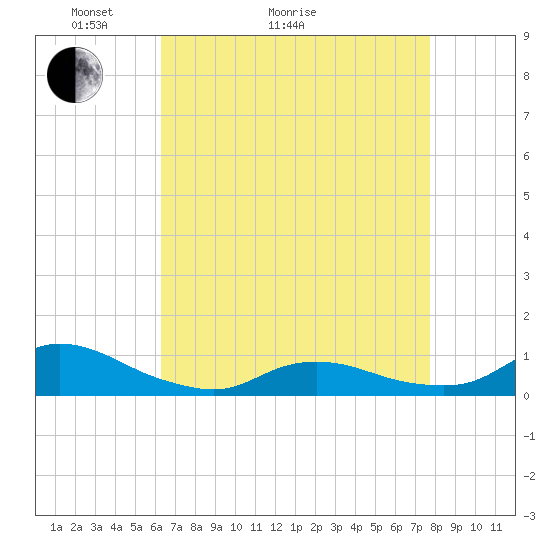 Oregon Inlet CG tide chart for Thursday, April 23, 2026