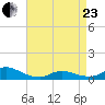 Oregon Inlet CG tide chart for Thursday, April 23, 2026