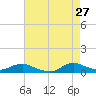 Oregon Inlet CG tide chart for Monday, April 27, 2026