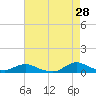 Oregon Inlet CG tide chart for Tuesday, April 28, 2026