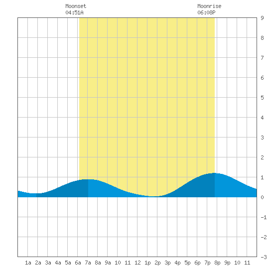 Oregon Inlet CG tide chart for Wednesday, April 29, 2026