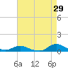 Oregon Inlet CG tide chart for Wednesday, April 29, 2026