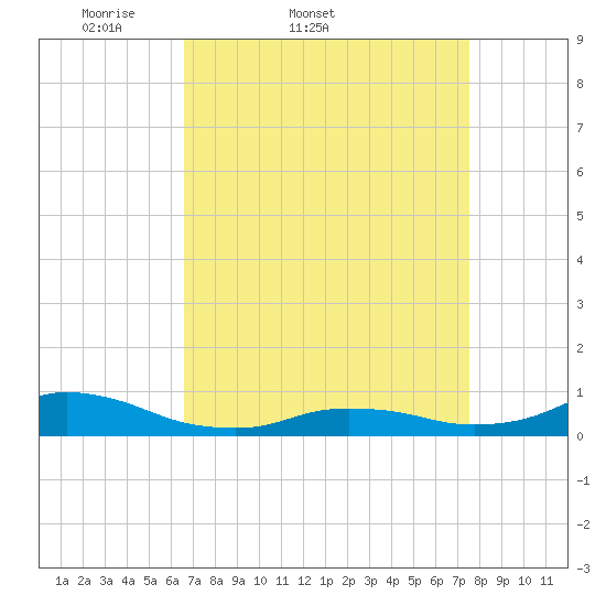 Oregon Inlet CG tide chart for Thursday, April 9, 2026