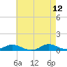 Oregon Inlet CG tide chart for Tuesday, May 12, 2026